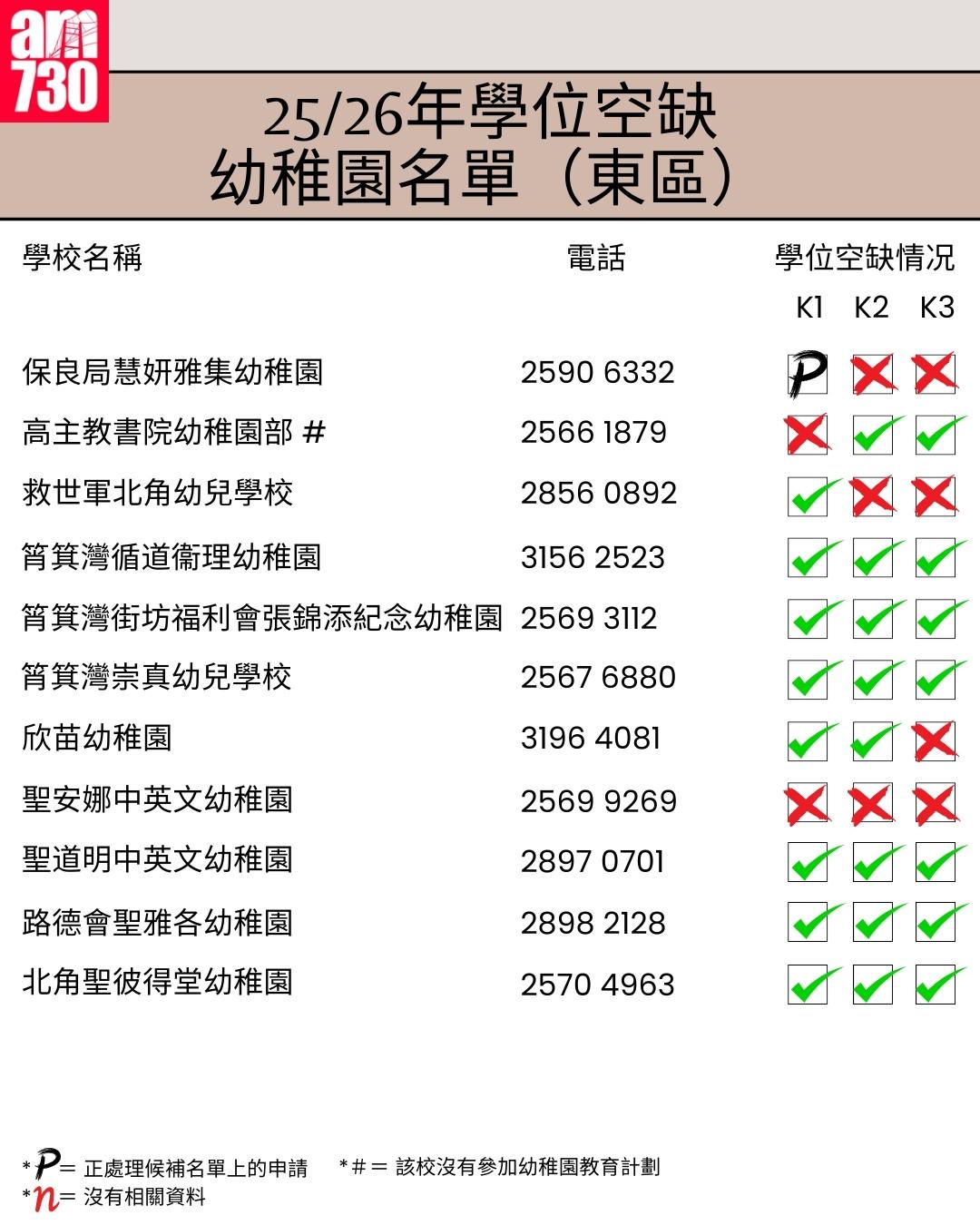 K1幼稚園25/26年學位空缺名單|港島區東區(am730製圖)