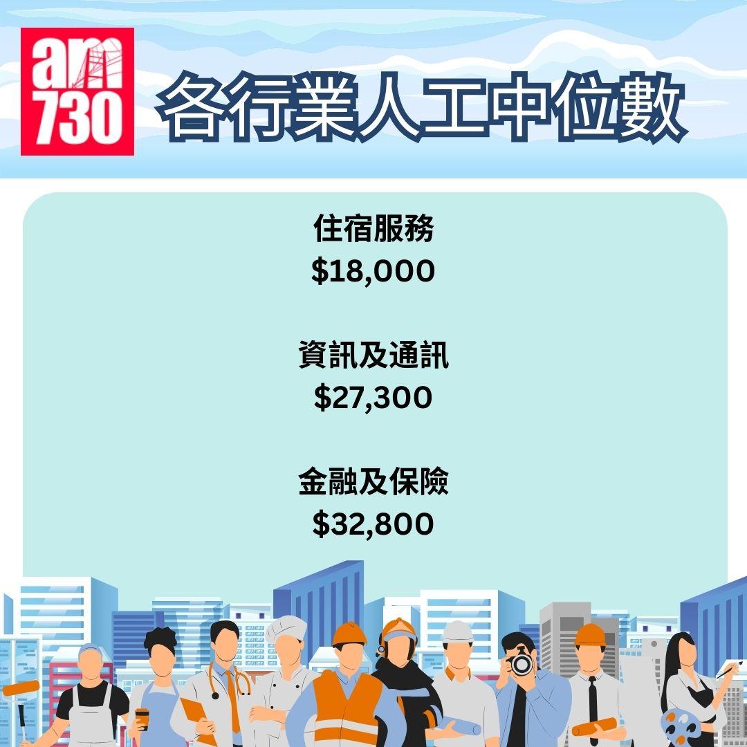 本港各行業最新月薪中位數(2024年5至6月)