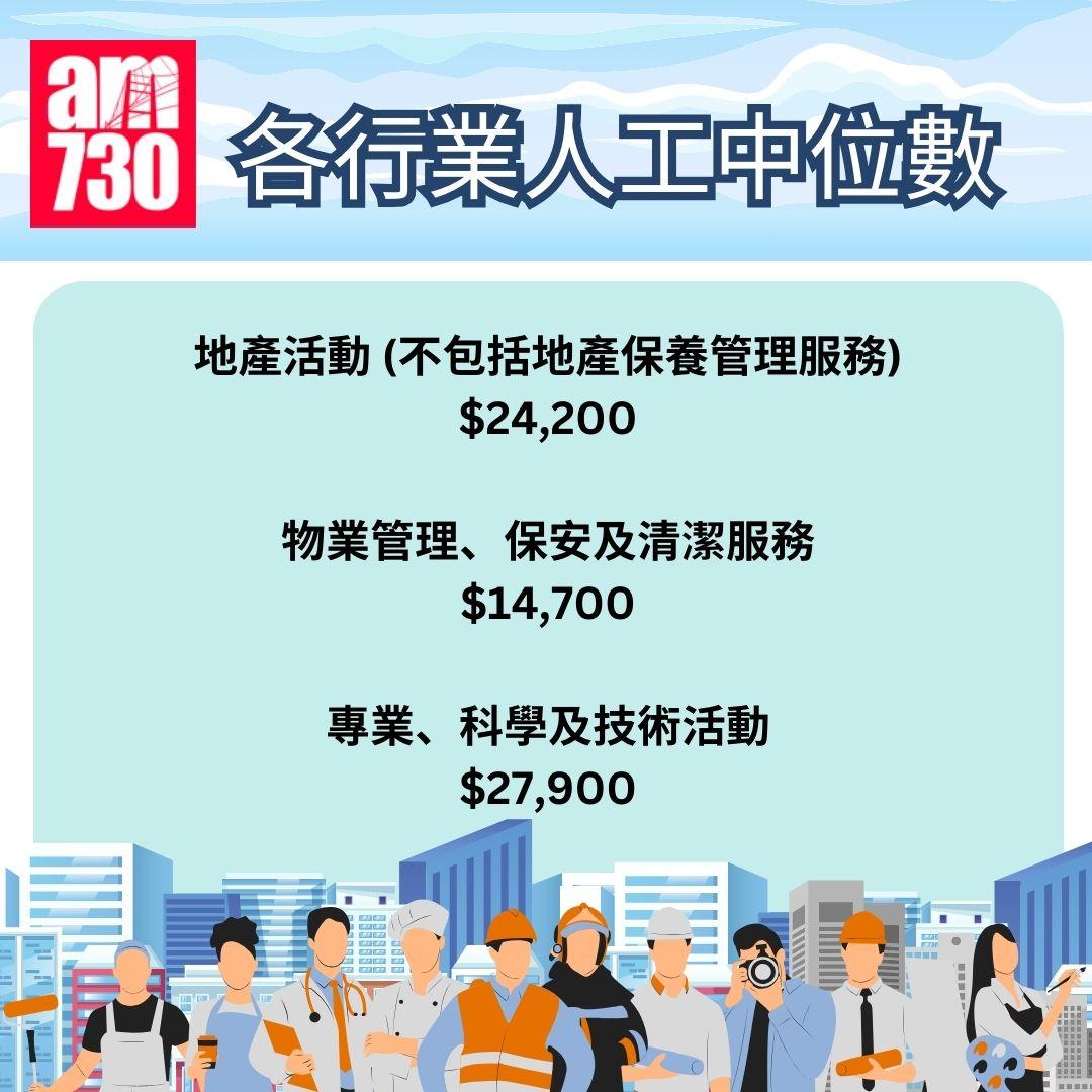 本港各行業最新月薪中位數(2024年5至6月)