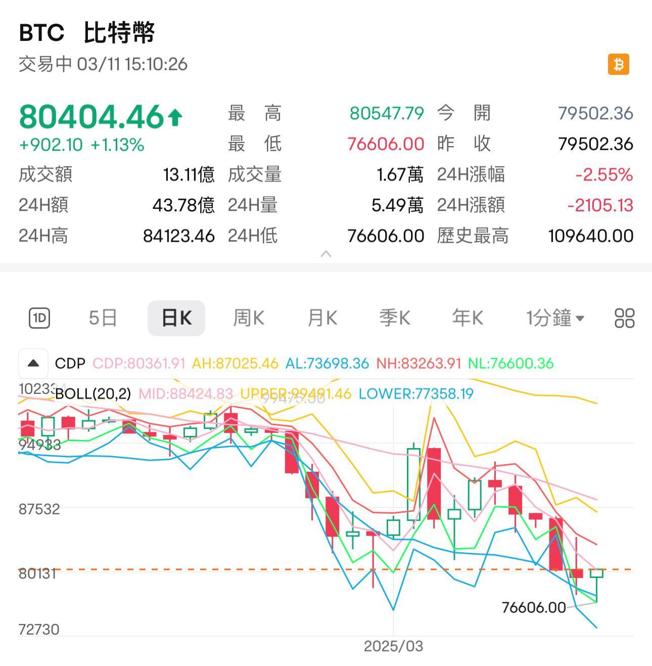 比特幣價格一度低見7.6萬美元,最新已反彈至8萬美元以上。