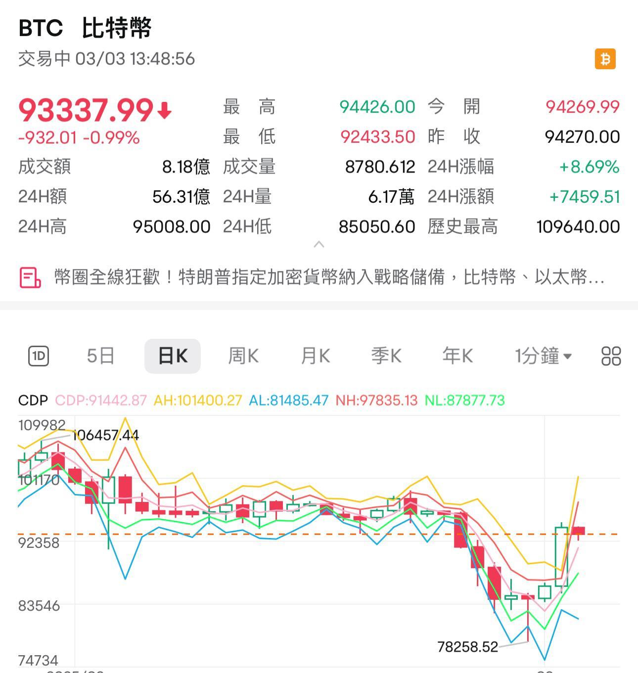 特朗普消息公布後,比特幣一度升至近9.5萬美元。