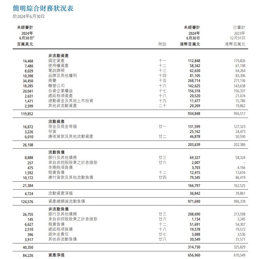 截止2024年6月30日,長和流動資產2,036億港元,短期負債為1,667億港元,顯示集團現金充裕。(長和財報截圖)