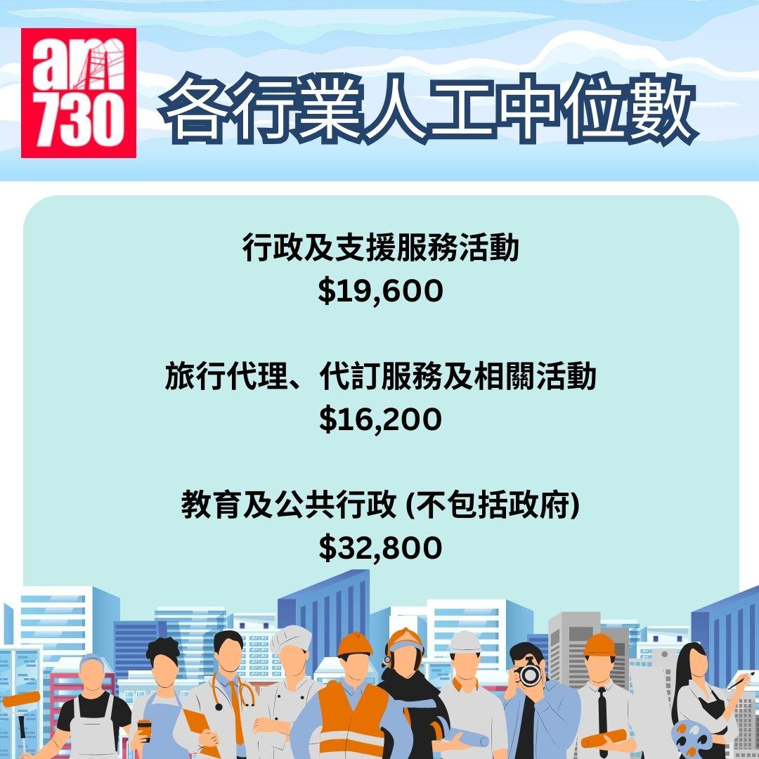 本港各行業最新月薪中位數(2024年5至6月)