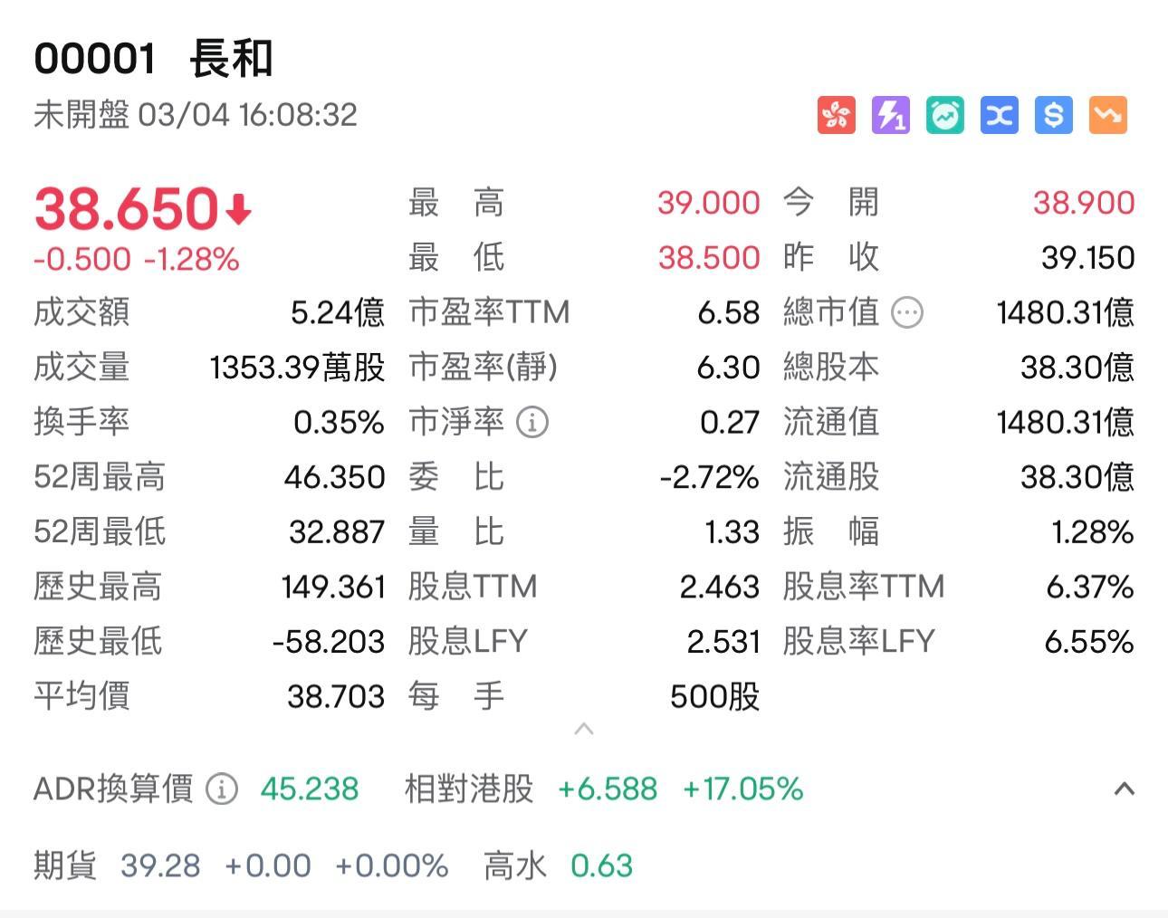 長和周二收市價為38.65元,總市值1,480億港元,市盈率(PE)僅6.58倍,市淨率(PB)更低至0.27倍。