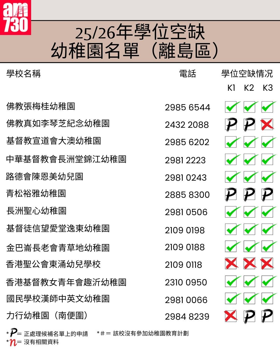 K1幼稚園25/26年學位空缺名單|離島區(am730製圖)