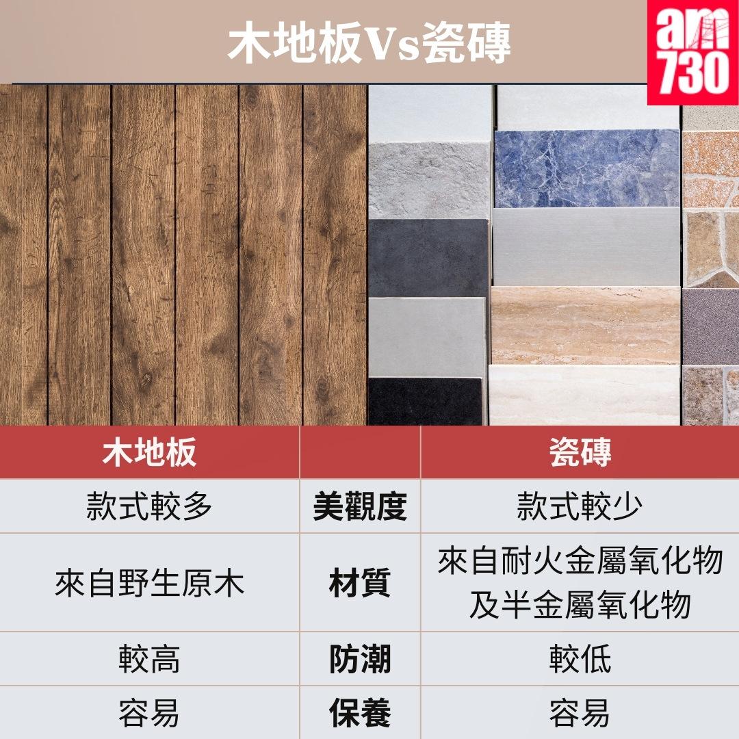 木地板VS瓷磚|美觀度、材質、防潮及保養優點比較(am730製圖)