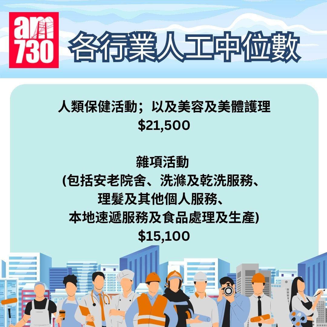 本港各行業最新月薪中位數(2024年5至6月)