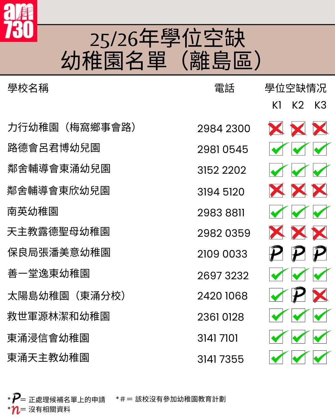 K1幼稚園25/26年學位空缺名單|離島區(am730製圖)