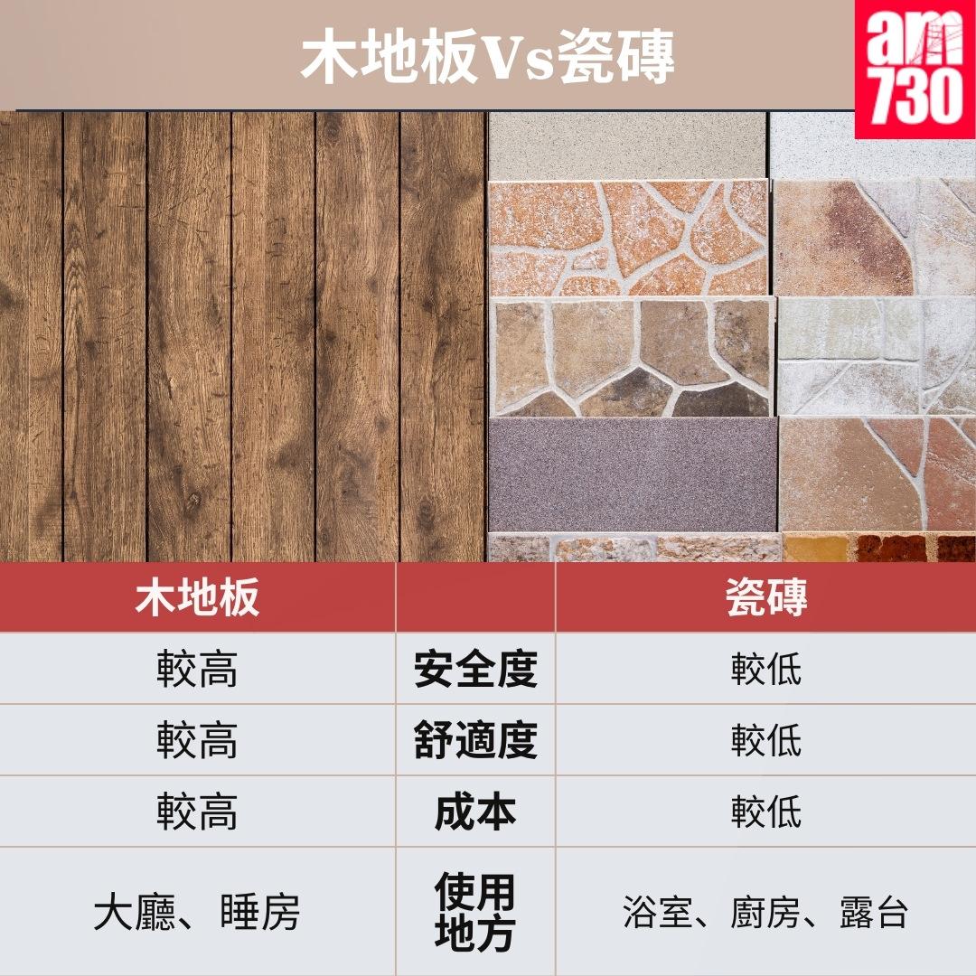 木地板VS瓷磚|安全度、舒適度、成本等優點比較(am730製圖)