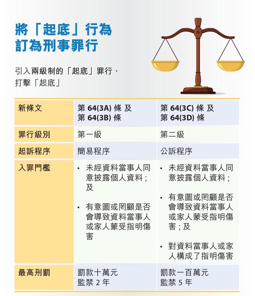 起底屬刑責 切勿以身試法宣傳單張 | 屬刑事罪行(私隱專員公署)