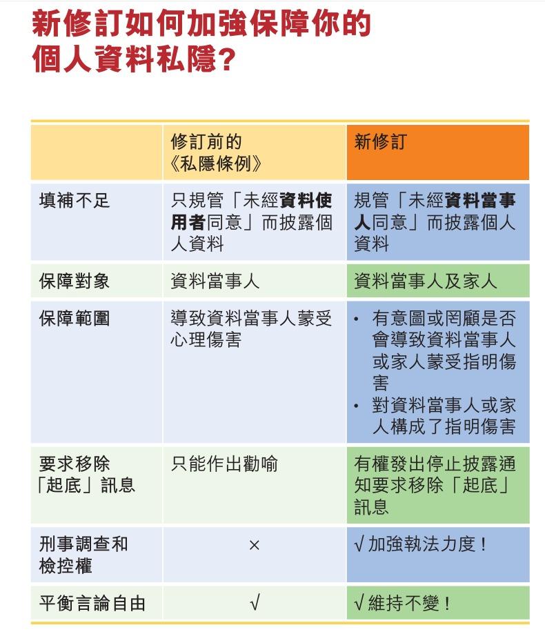 起底屬刑責 切勿以身試法宣傳單張 |新修訂如何加強保障你的個人資料私隱(私隱專員公署)