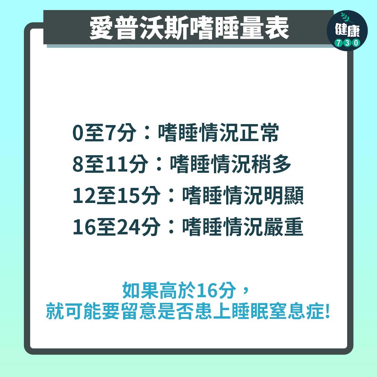 睡眠窒息症測試|愛普沃斯嗜睡量表(am730製圖)