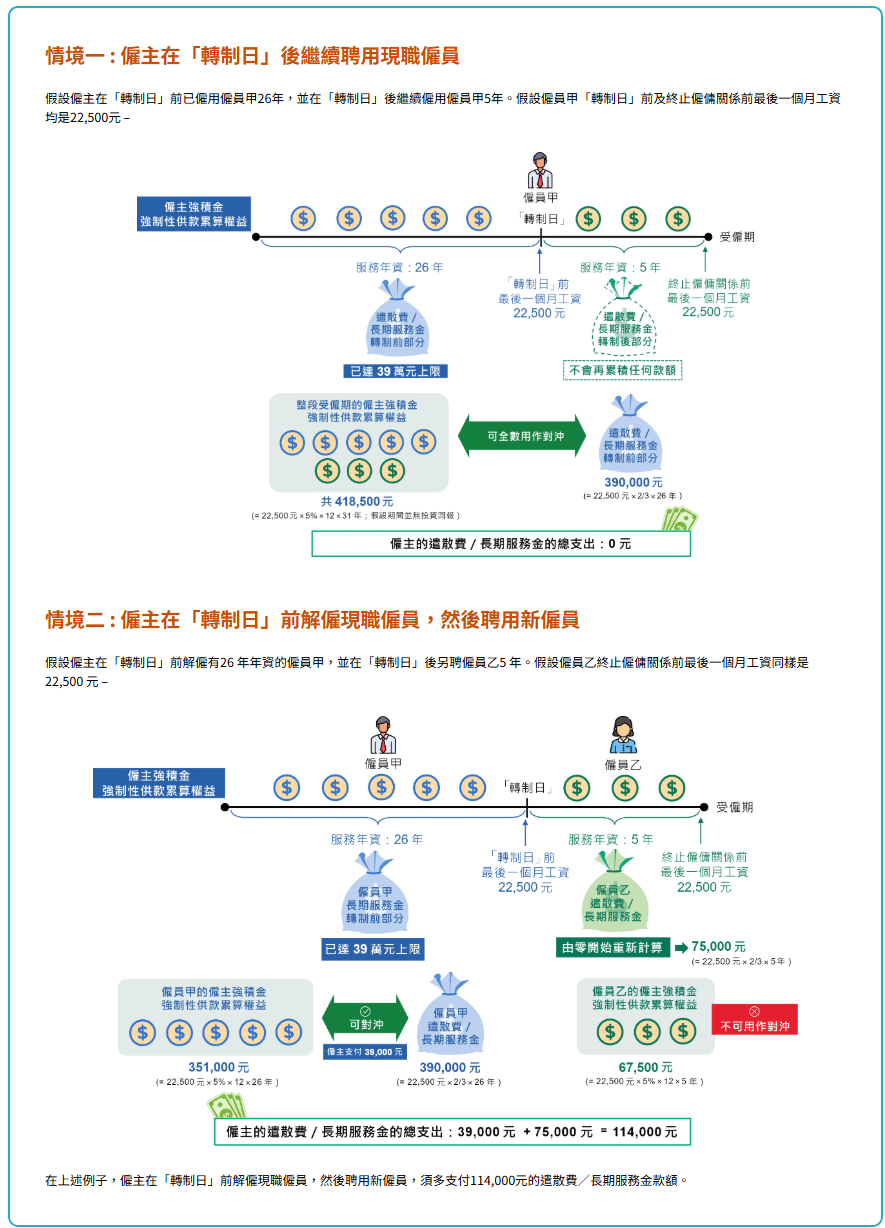 勞工處網站講解提早裁員不會為僱主節省遣散費或長服金(勞工處網站截圖)