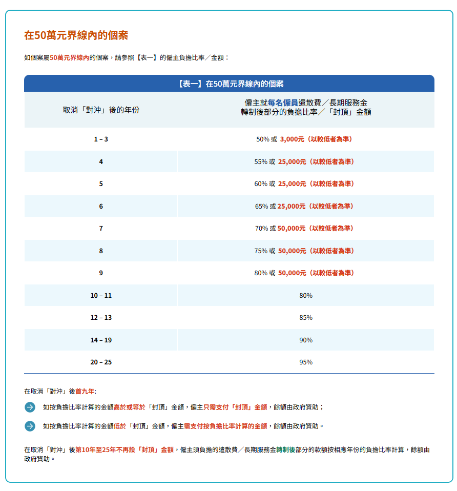 勞工處網頁介紹取消強積金「對沖」安排資助計劃(勞工處網站截圖)