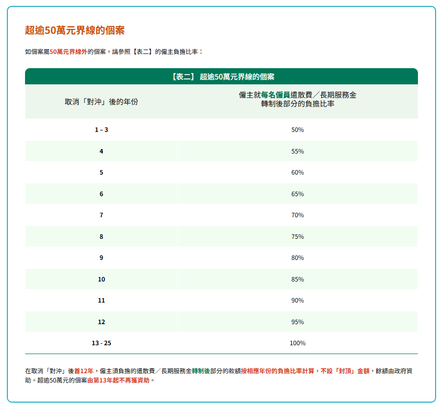 勞工處網頁介紹取消強積金「對沖」安排資助計劃(勞工處網站截圖)