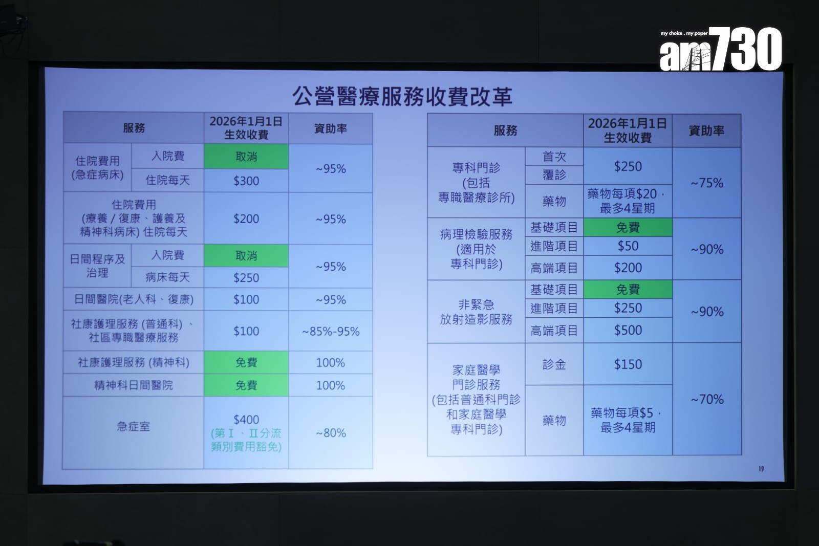公營醫療服務收費調整。(吳康琦攝)