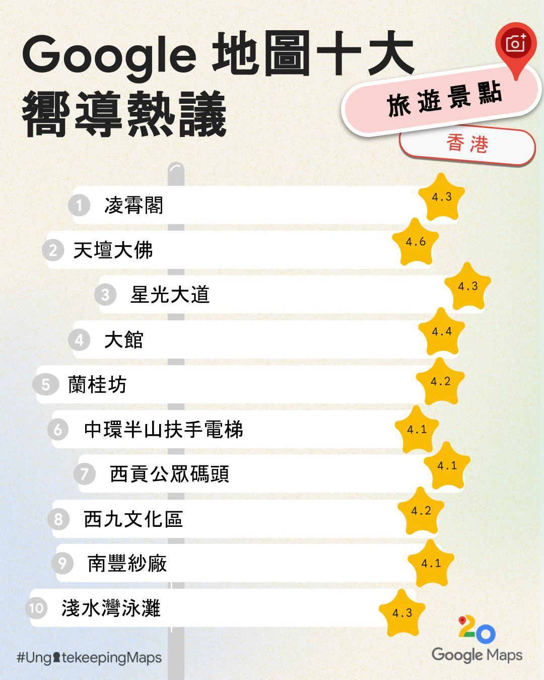 Google地圖香港十大嚮導熱議旅遊景點名單。
