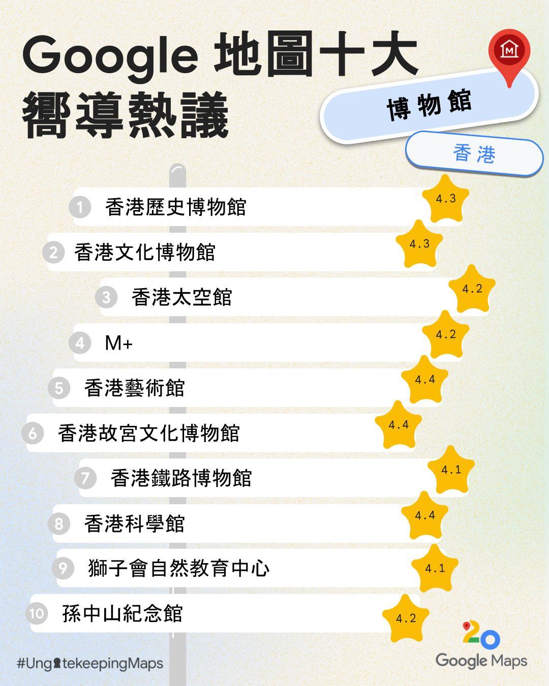 Google地圖香港十大嚮導熱議博物館名單。