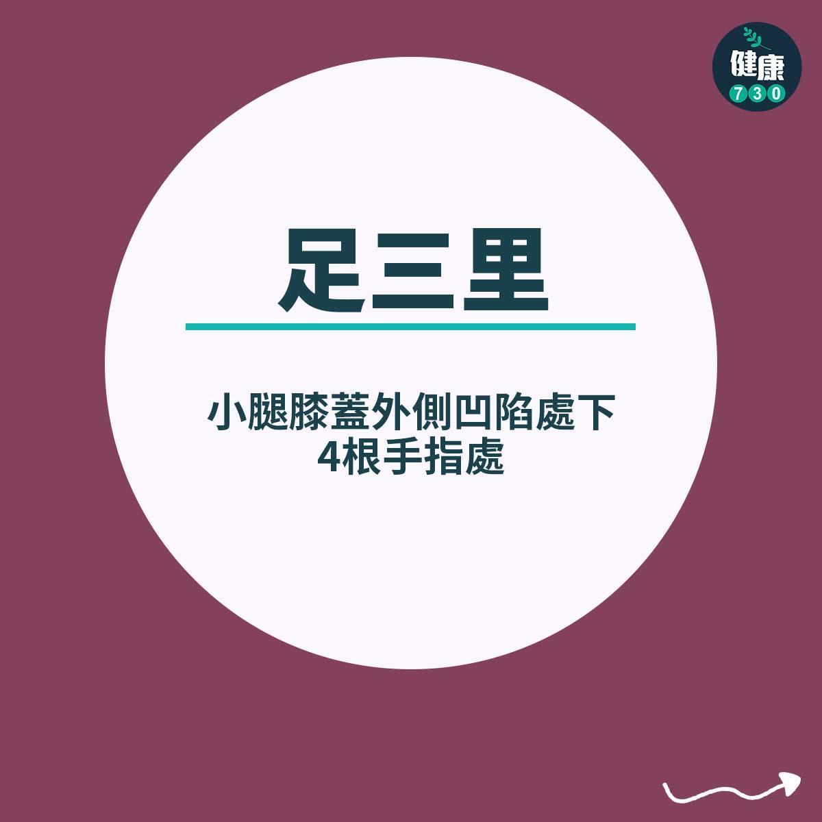 減肥穴位|腳部,足三里(小腿膝蓋外側凹陷處下4根手指處)