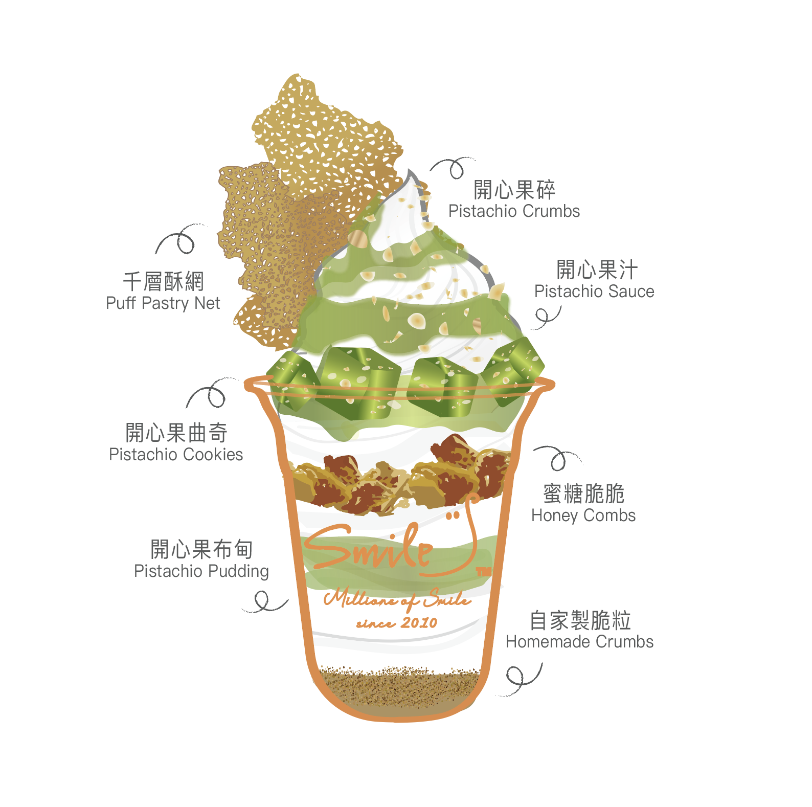 開心果元素有齊曲奇、開心果布甸、開心果醬、開心果碎。