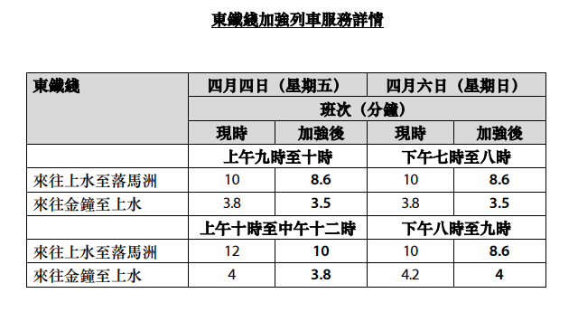 東鐵綫加強列車服務詳情。