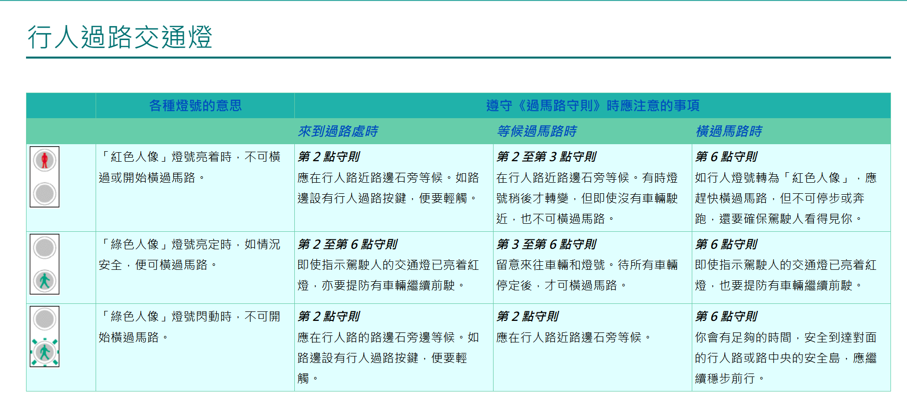 根據運輸處網頁,交通燈「綠色人像」燈號閃動時,不可開始橫過馬路,應在行人路的路邊石旁邊等候。若「綠色人像」燈號閃動時正橫過馬路,應繼續穩步前行,會有足夠的時間,安全到達對面的行人路或路中央的安全島。