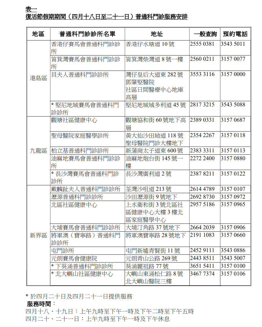 18間普通科門診提供公眾假期普通科門診服務。