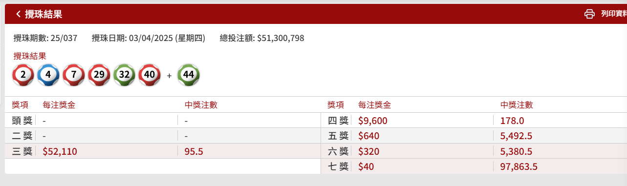 六合彩官方網站紀錄顯示,樓主購買該期的六合彩,中3個字即七獎的注數共97,863.5,而上一期注數只有67,088.9,即增加了近45%。