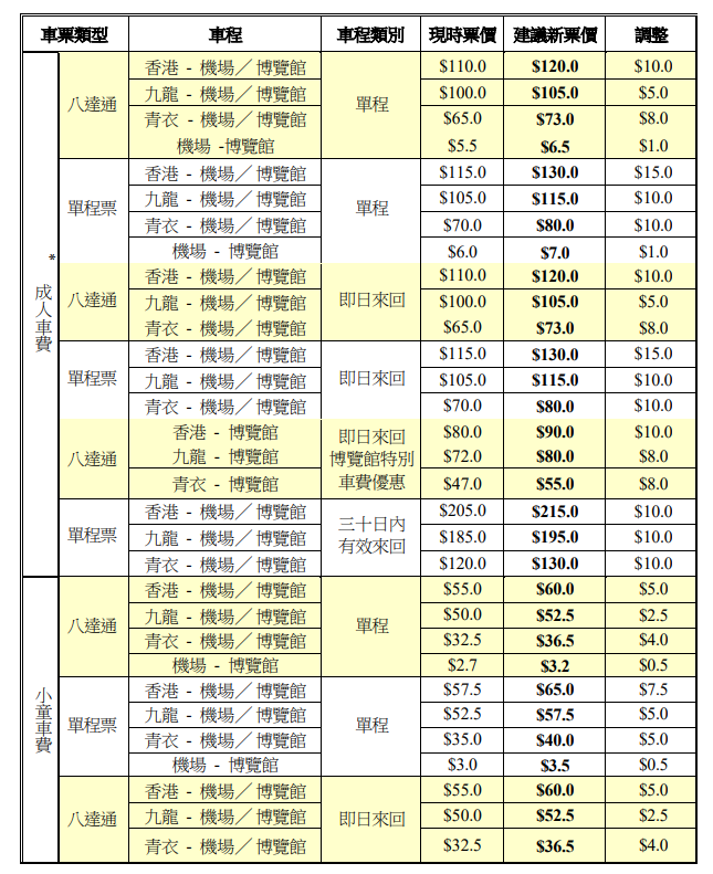 機場快綫各程車費調整建議。(立法會文件)