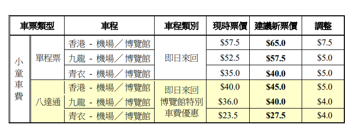 機場快綫各程車費調整建議。(立法會文件)