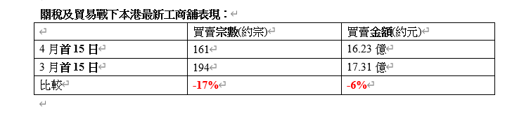 中原工商舖:首季買賣創年半高位 關稅戰增避險情緒 料第二季價格跌10%