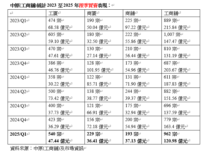 中原工商舖:首季買賣創年半高位 關稅戰增避險情緒 料第二季價格跌10%