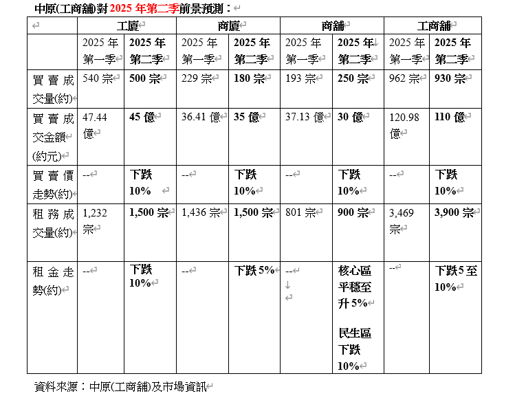 中原工商舖:首季買賣創年半高位 關稅戰增避險情緒 料第二季價格跌10%