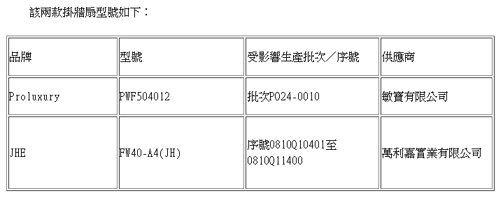 該兩款掛牆扇型號。(政府新聞處)
