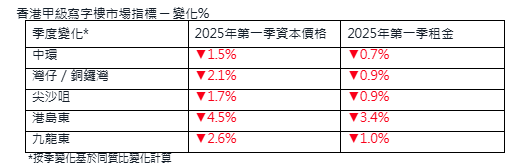 仲量聯行:首季租售價格續挫 關稅短期令投資者抱觀望 維持樓價全年跌5%