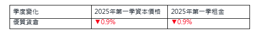 仲量聯行:首季租售價格續挫 關稅短期令投資者抱觀望 維持樓價全年跌5%