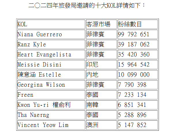 旅發局去年主動邀請超過620位來自本地、內地及海外不同客源市場的KOL在港親身體驗,透過他們的第一手經歷,說好香港故事,累積粉絲數目接近3.8億,粉絲數目最多首3名均為菲律賓KOL。