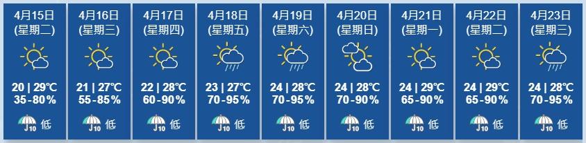 天文台展望明日大致天晴及乾燥,初時能見度較低。本周後期漸轉潮濕,日間炎熱,亦有幾陣驟雨。(香港天文台)