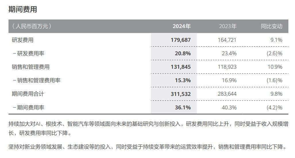 華為去年研發費用按年增9%至1,797億元人民幣,約佔收入的20%。(華為業績截圖)