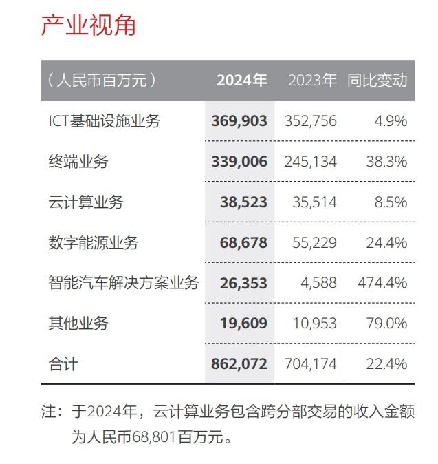 去年信息及通信技術基礎設施是華為的主要收入來源,增長4.9%至3,699億元人民幣。(華為業績截圖)