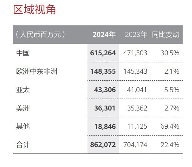 中國及歐洲中東非洲市場,仍是華為主要收入來源。(華為業績截圖)