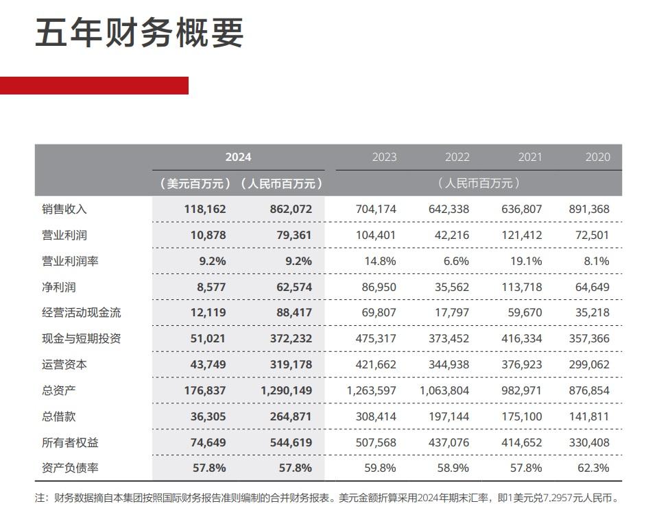 華為全年銷售收入8,621億人民幣,按年升22%,(華為業績截圖)