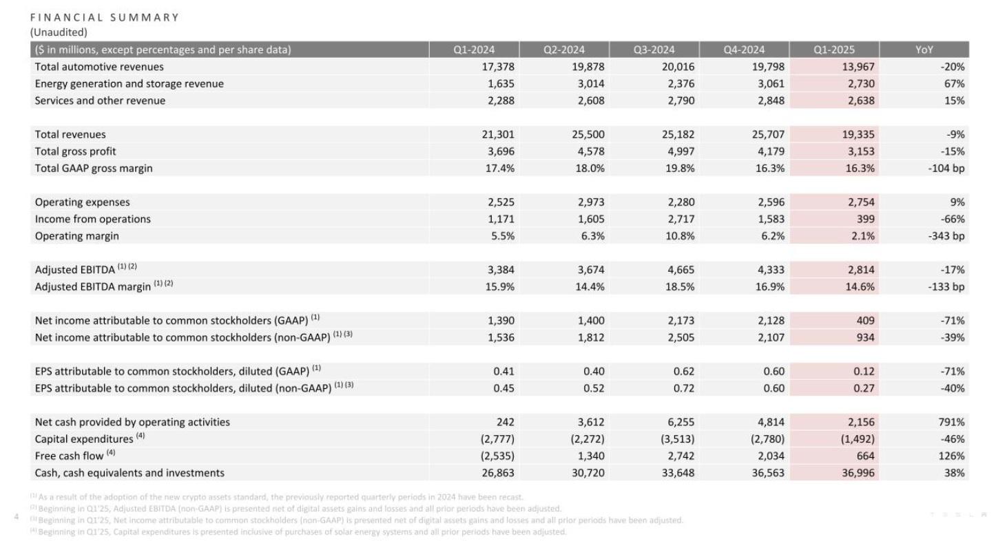 特斯拉首季業績大倒退,調整後每股收益(EPS)為0.27美元,較去年同期減少40%,且低於分析師預期的0.44美元。(特斯拉業績截圖)