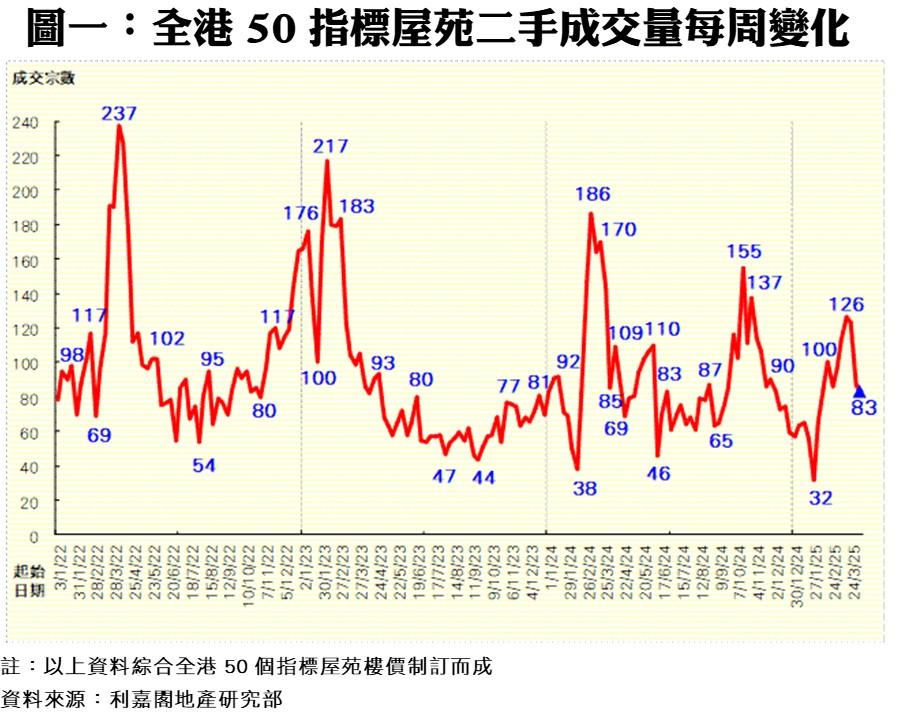 利嘉閣:50指標屋苑交投量創9周新低 港島新界雙雙下挫|樓市數據