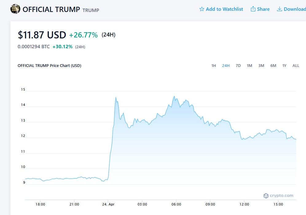 特朗普幣一度走高。(網上截圖)