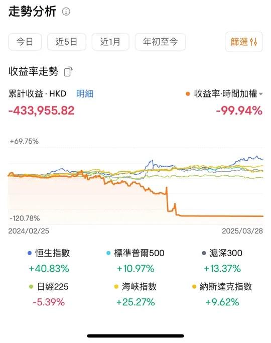 該名港男在討論區發文,公開其期權交易帳戶截圖,顯示累計虧損高達43.4萬港元,收益率-99.94%,近乎全軍覆沒。(連登討論區截圖)