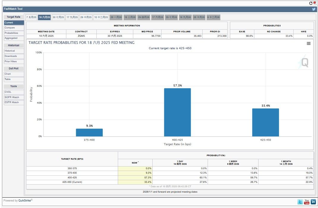 根據CME集團的FedWatch工具數據顯示,交易員繼續押注聯儲局在6月減息。(網上截圖)