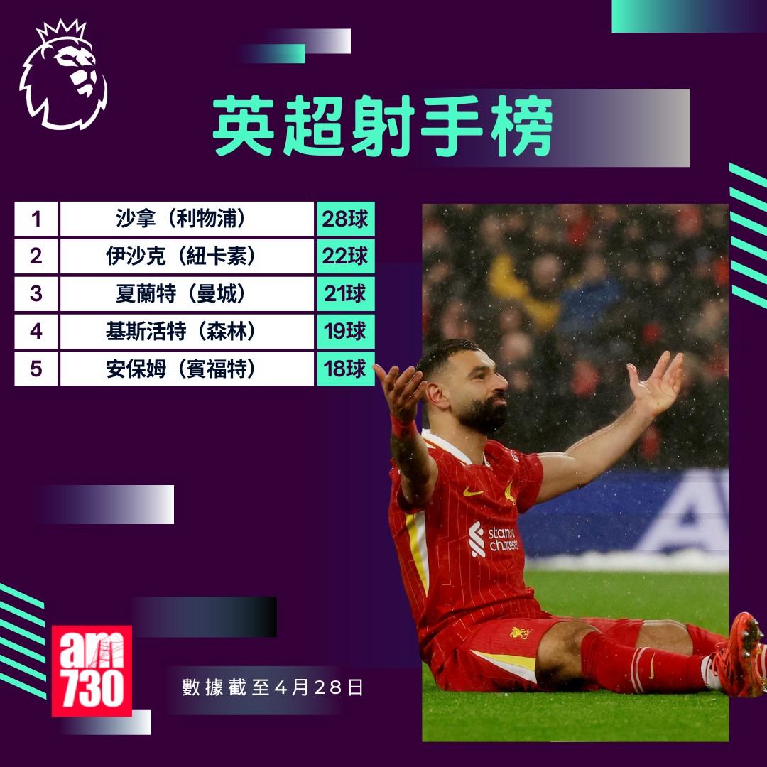 英超賽程2025|數據截至4月28日