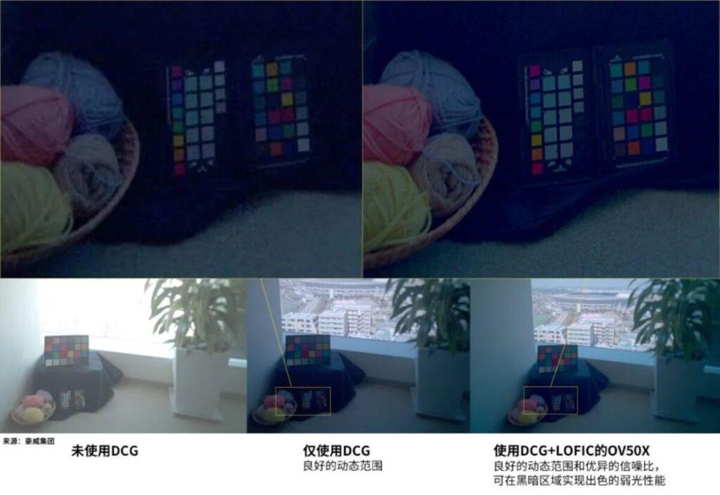 從廠商展示高動態對比拍攝實例可看到,啟動 DCG 跟 LOFIC 增益後,OV50X 可輸出高動態範圍、低訊噪比相片,弱光環境表現優異。