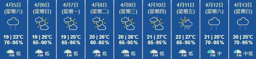 天文台九日天氣預測。(天文台網頁截圖)